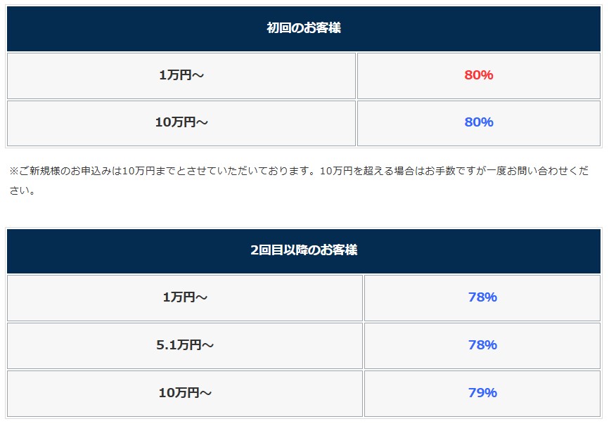 アマテラ　amazonギフト券買取率　