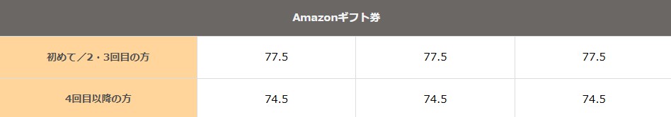 amazonギフト券買取率バイカ