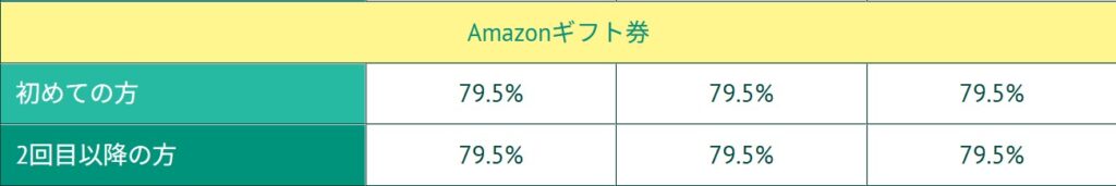ギフトチェンジamazonギフト券買取率