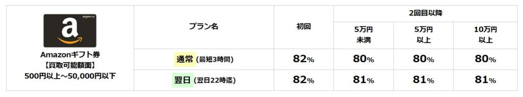 amazonギフト券買取率 ギフトグレイス