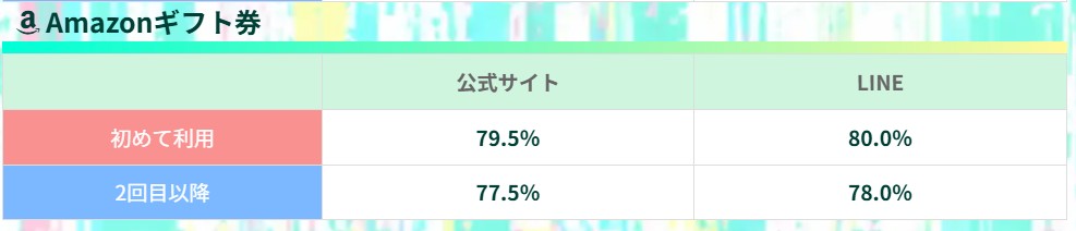 ギフトチェンジ買取率