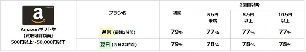 ギフトグレース買取率